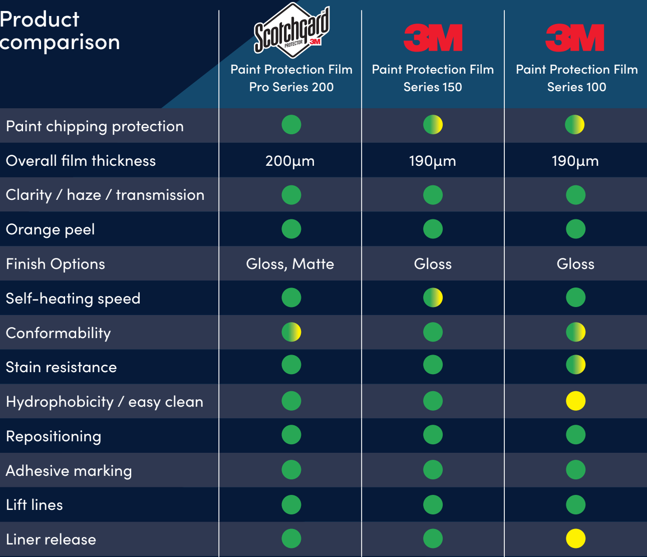 3M™ Paint Protection Film Series 150 Gloss