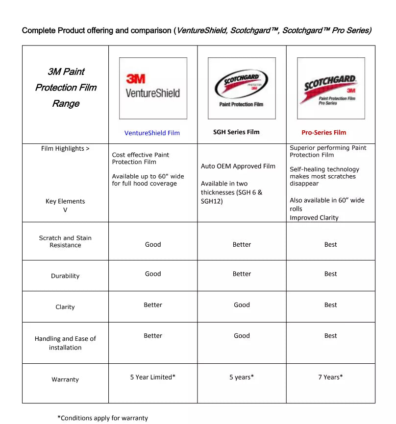 3M™ Scotchgard Pro 200 Gloss Series